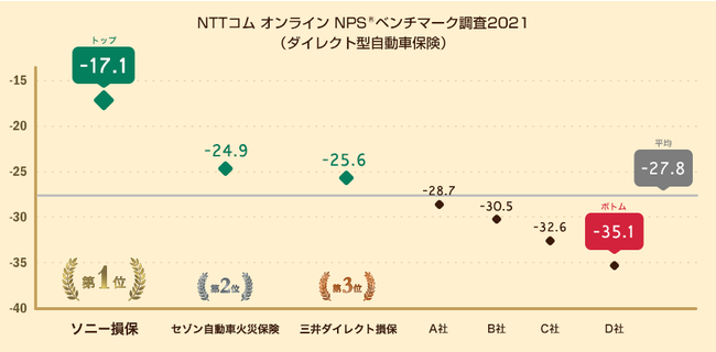 図：ダイレクト型自動車保険におけるNPS®の分布