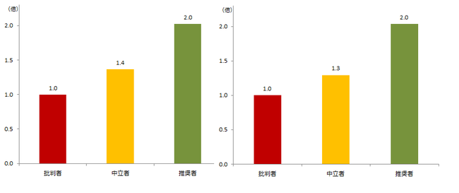 図：NPS®セグメント別普通預金残高（左）資産運用残高（右） （批判者を「1」とした場合）