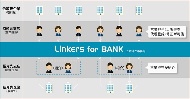 Linkers for BANK