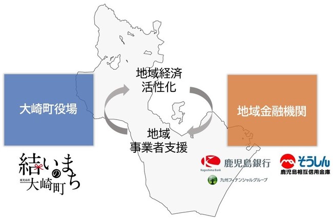 大崎町と地域金融機関協働モデル図