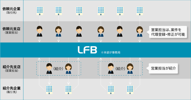 『 FIT2021 』に金融機関向けビジネスマッチングシステム 「 LFB（ Linkers for BANK ）」を出展