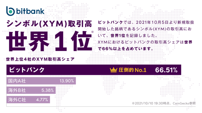 【暗号資産取引ならビットバンク】シンボル（XYM）取引高、世界1位を達成