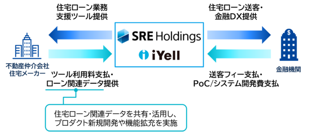 iYell株式会社　SREホールディングスと業務提携～不動産×金融×テクノロジーによる住宅ローンのDXを目指す～