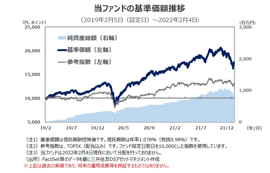 「アクティブ元年・日本株ファンド」運用開始3周年のお知らせ