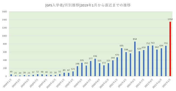 日本最大規模の金融オンラインスクール「グローバルファイナンシャルスクール」の生徒数が15,000人を突破