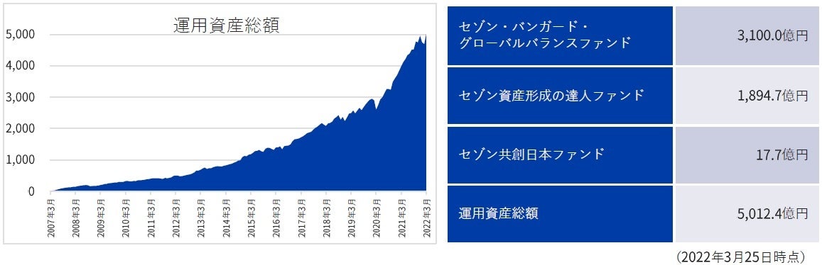 セゾン投信　運用資産総額5, 0 0 0億円突破！
