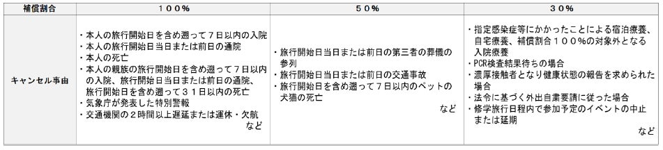 日本旅行北海道での「修学旅行キャンセル保険」の提供開始
