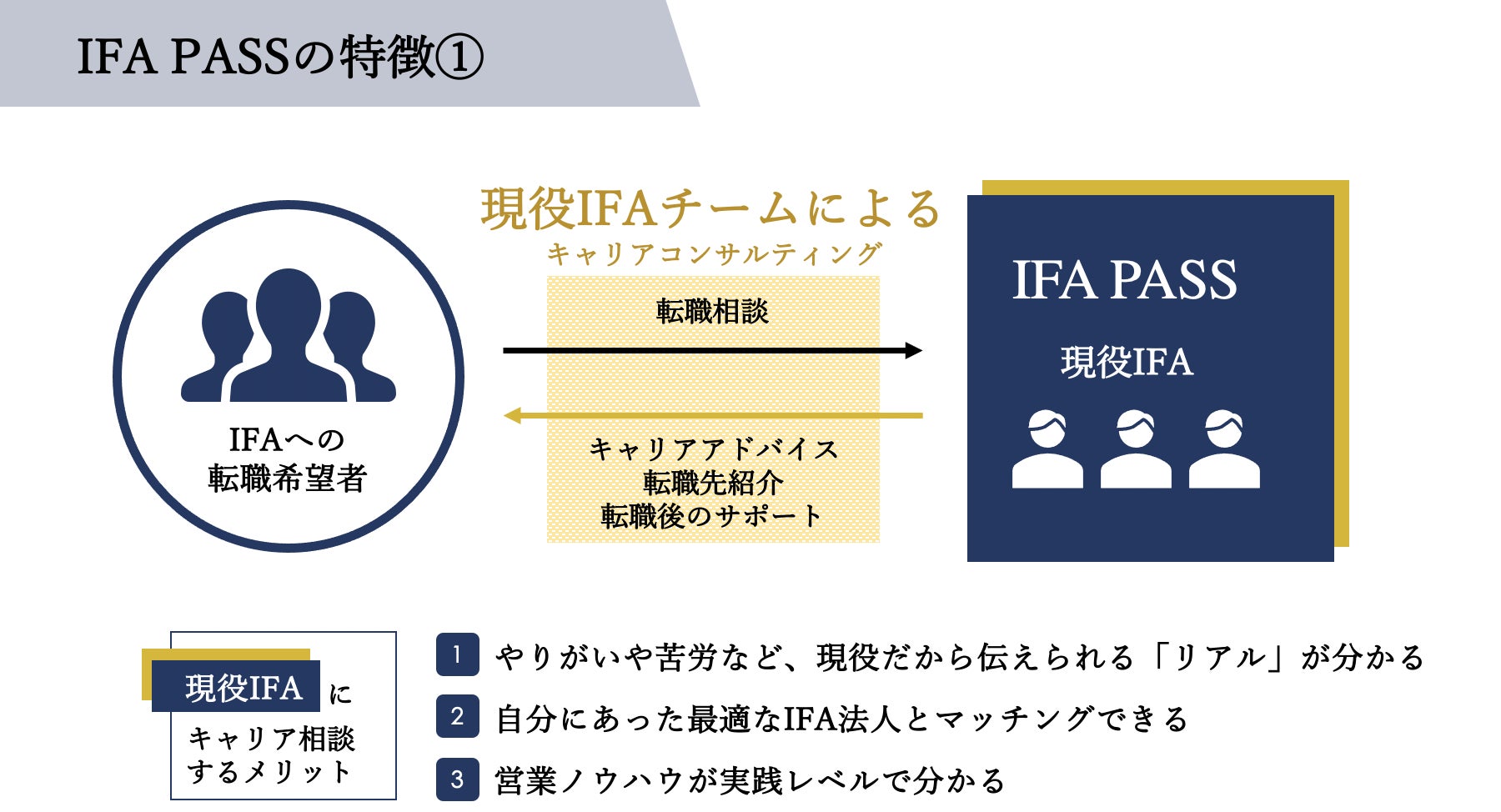株式会社LIONEL（東京都墨田区、代表取締役：牧野章吾）は、IFA転職サービス「IFA PASS」のサービス内容を拡充したことを発表いたします。