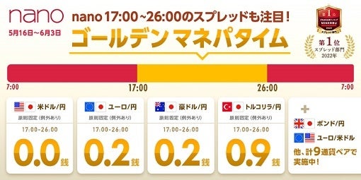 24時間スプレッド0.0銭キャンペーンに人気の「メキシコペソ/円」追加