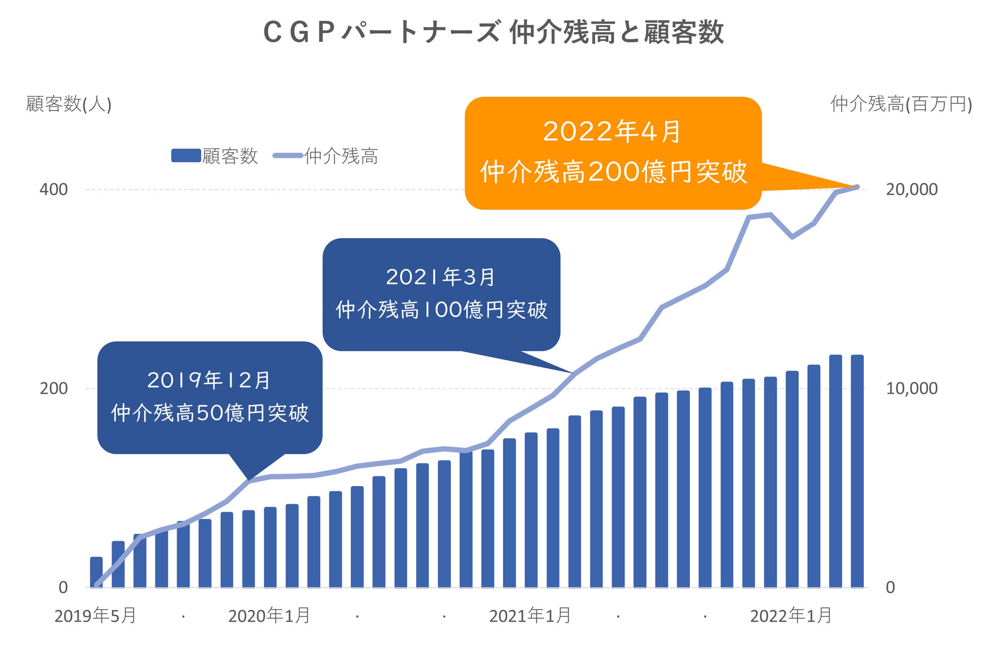 独立系プライベートバンク CGPパートナーズ、金融商品仲介残高200億円を突破