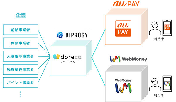 「au PAY」「WebMoneyプリペイドカード」、BIPROGYが提供する価値交換基盤「doreca」と連携し企業からの支払いをデジタルマネーで受け取り可能に