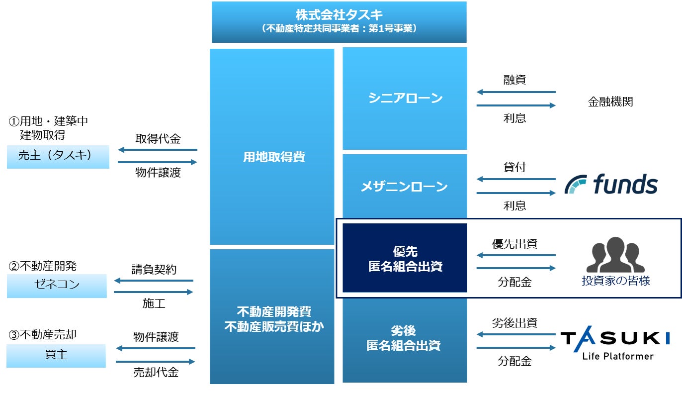 不動産投資型クラウドファンディング「TASUKI FUNDS」タスキ キャピタル重視型 第3号ファンドの投資募集開始のお知らせ