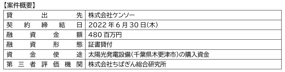 日建株式会社向け「ちばぎんＳＤＧｓリーダーズローン」の取組みについて