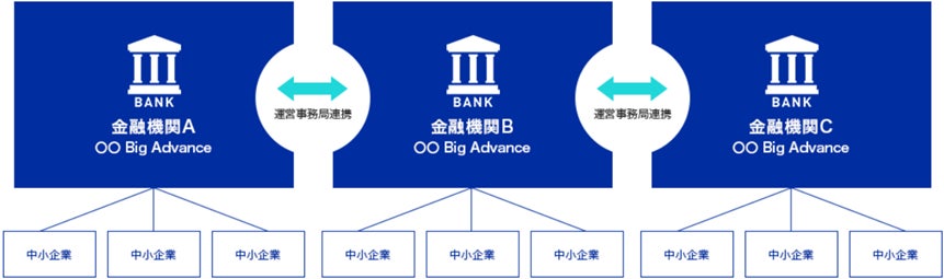 オリコ、東濃信用金庫と経営支援プラットフォーム「Big Advance」会員企業向け職域フリーローンを提供開始