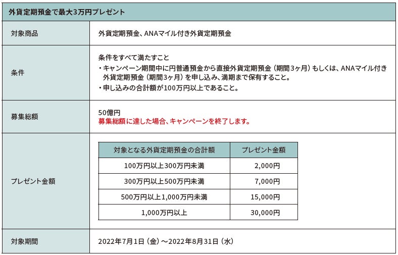 「外貨定期預金で最大3万円プレゼント」など2企画実施のお知らせ