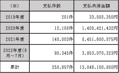 「2022年版 社会活動レポート」を発行しました