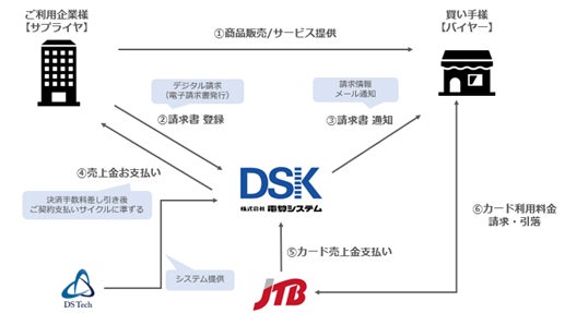 DSK、DST、JTB、JBIがBtoB請求業務代行事業「DSKバーチャルカード決済」を開始