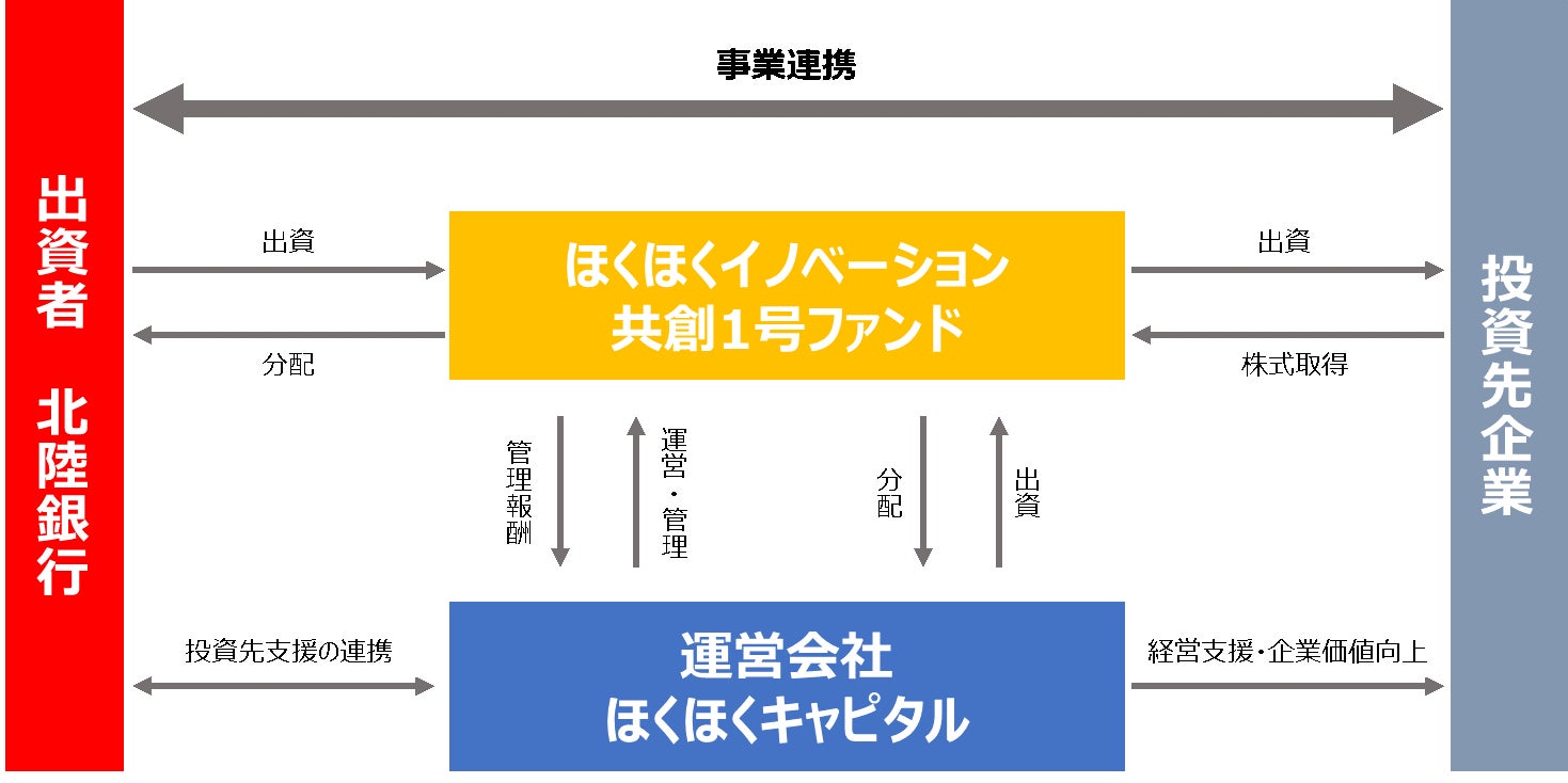 「ほくほくイノベーション共創1号ファンド」設立について