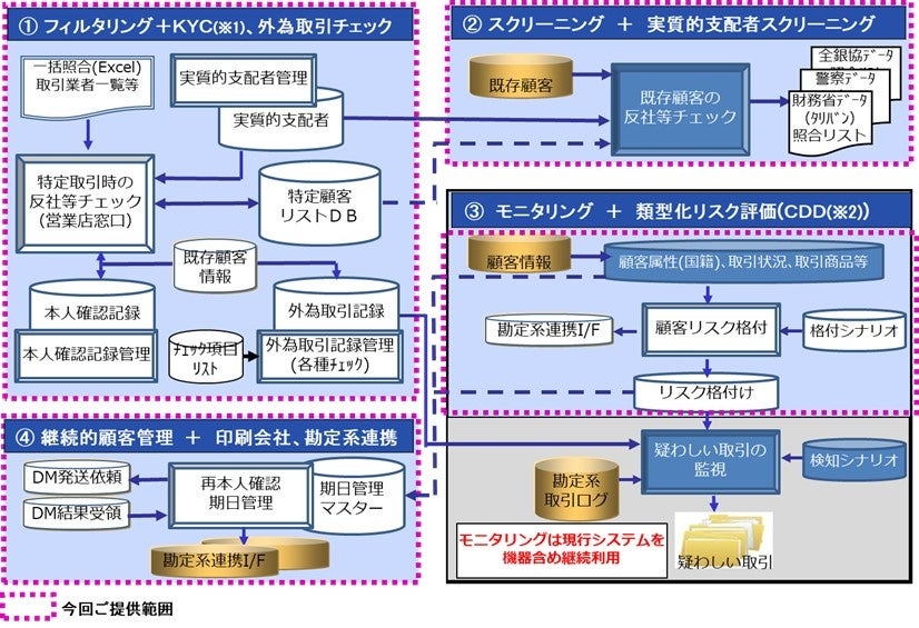 長野県信用組合がアンチマネーロンダリング対応のソリューションを採用