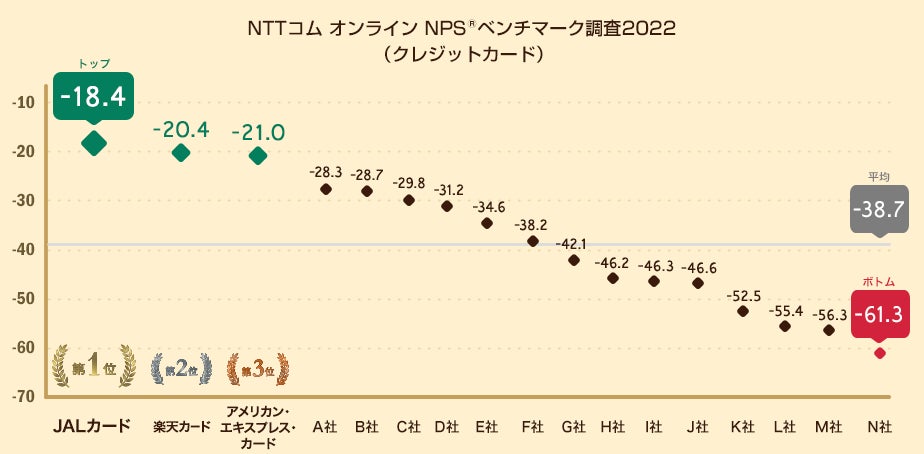 NTTコム オンライン、クレジットカード業界を対象にしたNPS®ベンチマーク調査2022の結果を発表。JALカードが初のNPS®1位に。