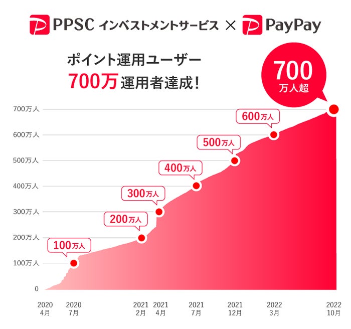 PayPayアプリで投資の疑似運用体験ができる「ポイント運用」 が最速で700万運用者を達成！