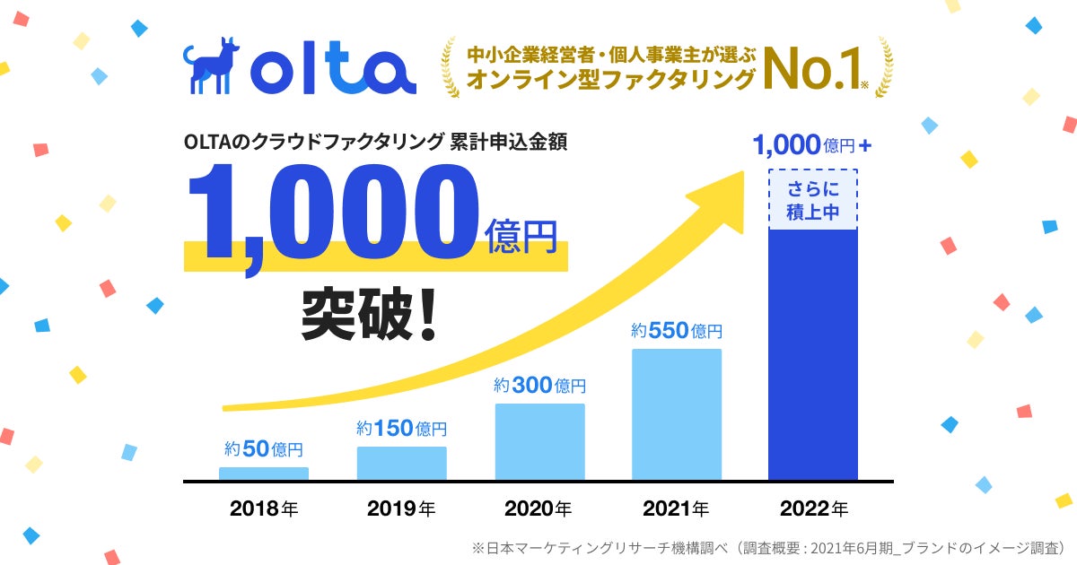 OLTA、クラウドファクタリング事業の累計申込金額が1,000億円を突破