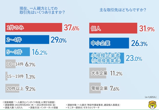 損保ジャパン『Z世代映像研究課』設立！【若者の動画視聴実態】を調査　Z世代の“快適”な視聴速度は1.5倍速、他世代と比べて約1.2倍のセリフ量をストレスなく理解していることが判明