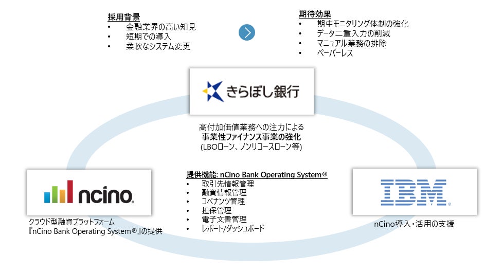 nCinoと日本IBM、きらぼし銀行の事業性ファイナンスビジネス強化に向けたクラウド型融資プラットフォームを本番稼働