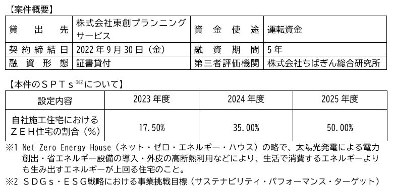 産業競争力強化法に基づく成果連動型利子補給制度を活用した
トランジションローンを本邦初として組成します