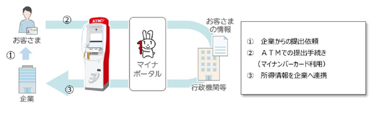 日本初！ATMによるマイナポータルAPIを活用した
情報連携サービスを提供開始