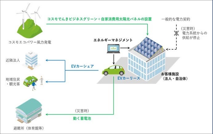 みずほ銀行、千住支店で再エネ電力と電気自動車の導入を開始