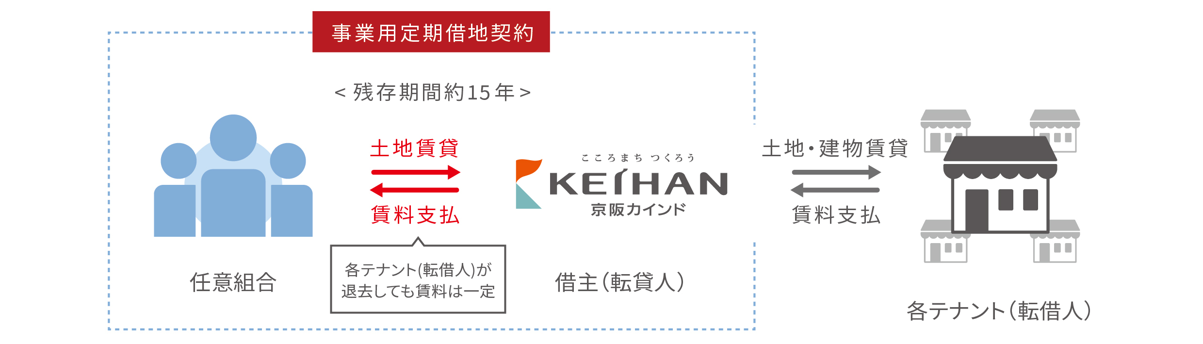 京阪の不動産小口化商品第2弾「KIT松井山手Ｉ」
2022年11月4日（金）より一般募集開始