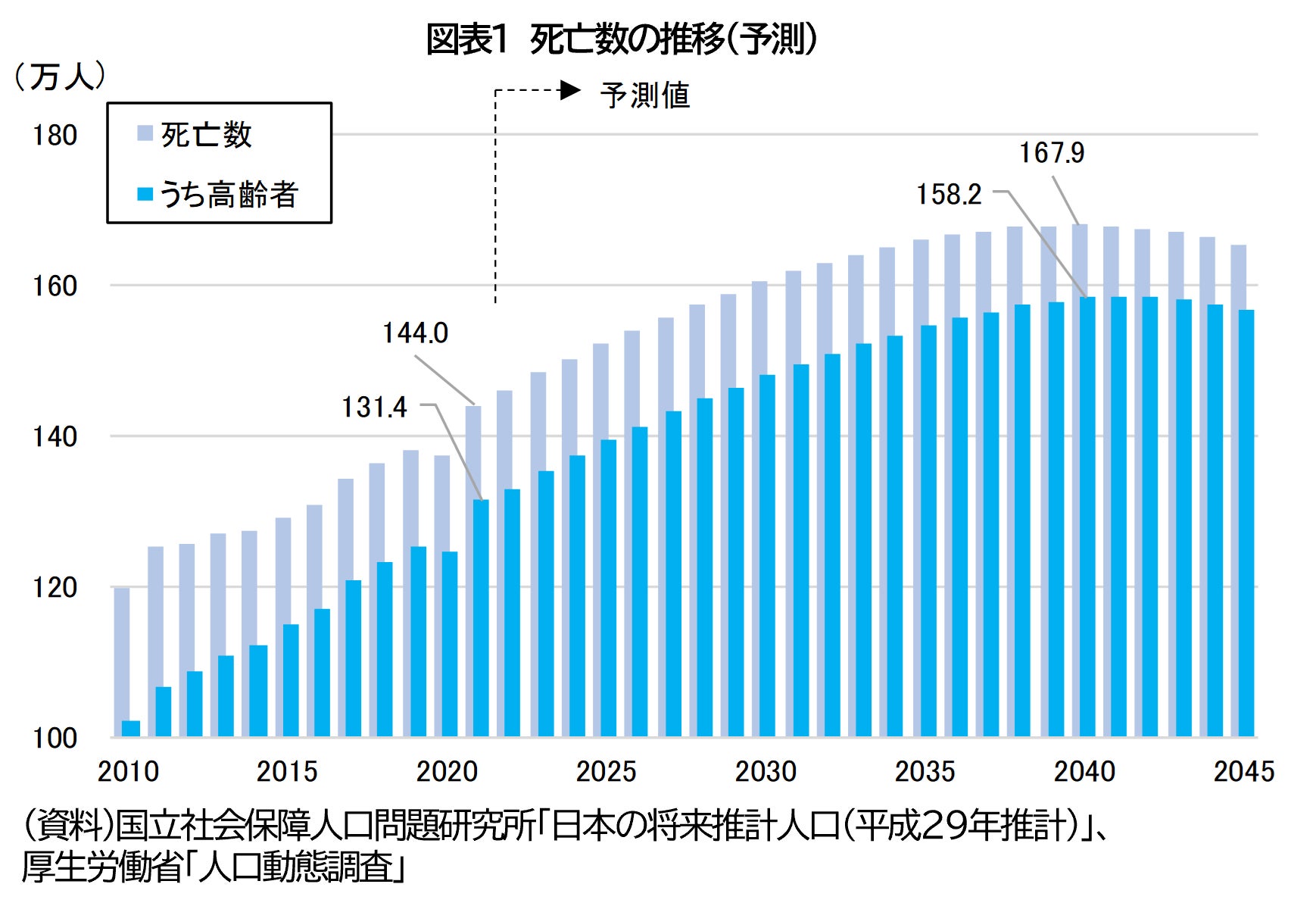 相続に伴う家計金融資産の地域間移動－年間死亡数140万人超の「大相続時代」～125兆円の金融資産が地域間を移動、東京圏に4割が集中