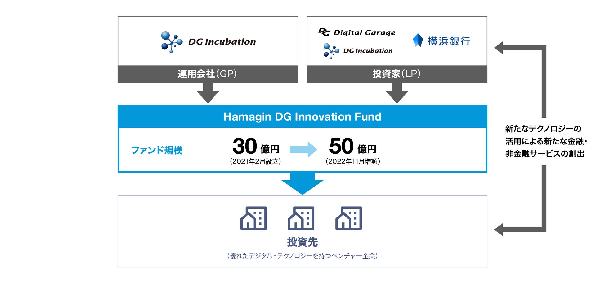 デジタルガレージと横浜銀行、CVCファンド「Hamagin DG Innovation Fund」の増額を発表