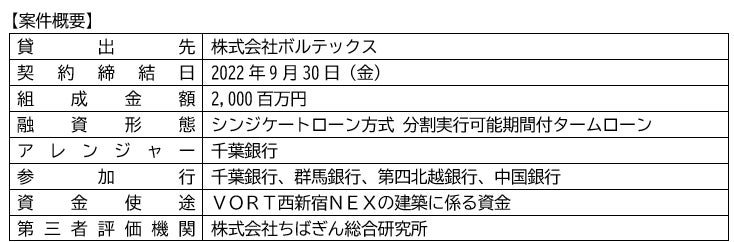 株式会社ボルテックス向け「ちばぎんＳＤＧｓリーダーズローン」の取組みについて