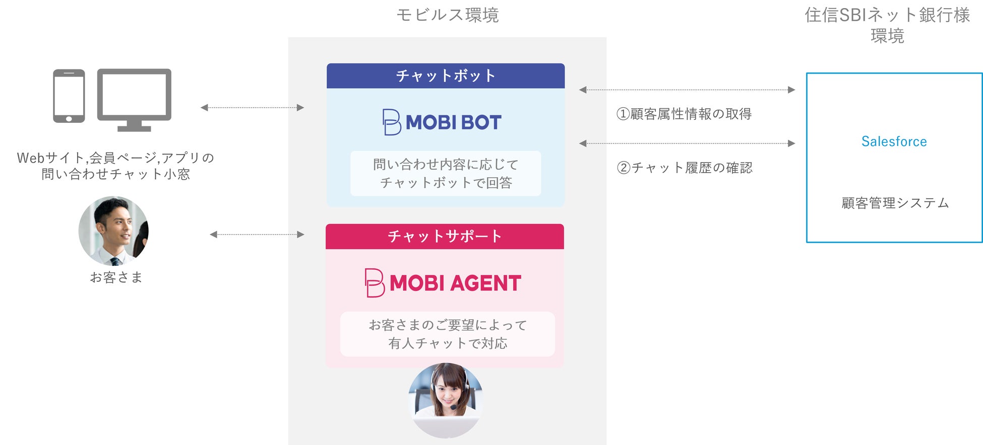 住信SBIネット銀行のお客さま問い合わせに『MOBI AGENT』『MOBI BOT』を提供！