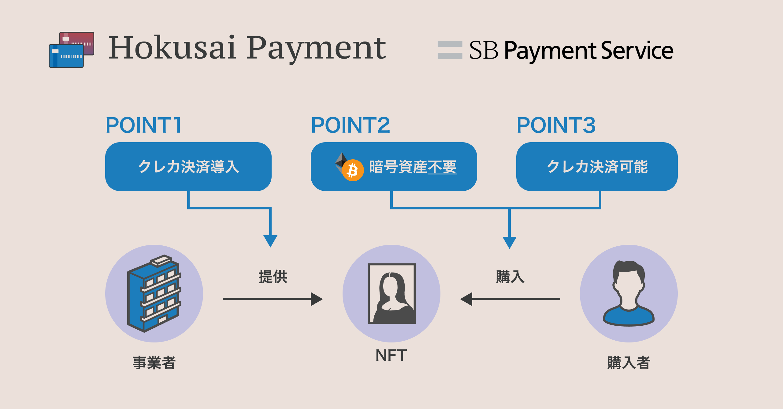 SBペイメントサービスとモノバンドル、
NFTの決済インフラ「Hokusai Payment」を提供開始
