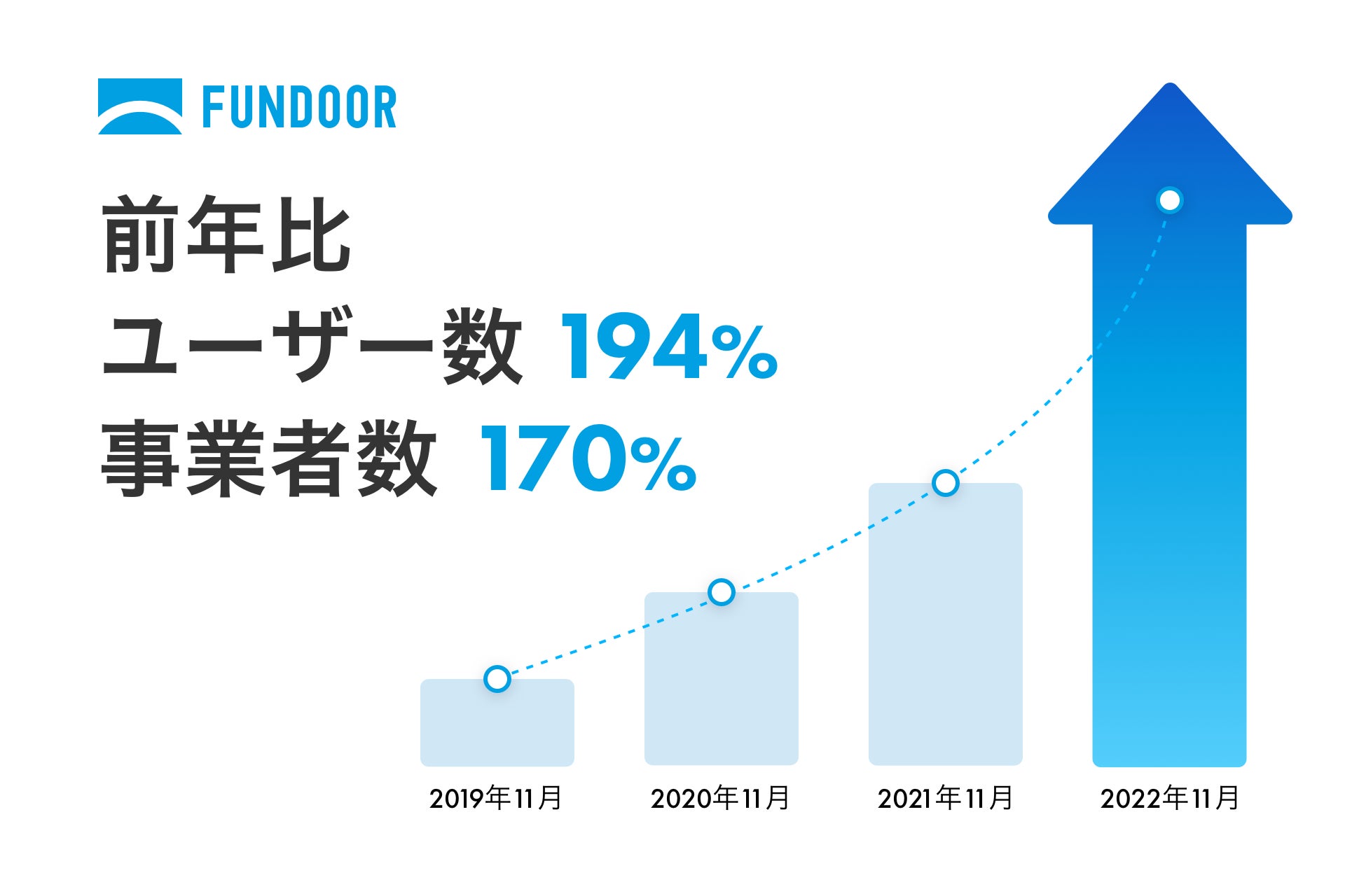 クラウド経営管理ソフト「FUNDOOR」ユーザー数が3,600人超え、事業者登録数が2,600社突破