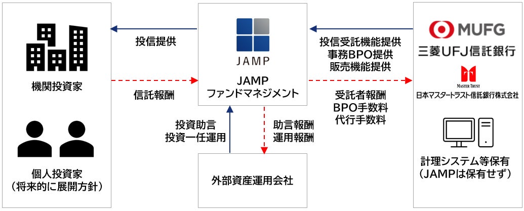日本資産運用基盤と三菱UFJ信託銀行の業務提携について