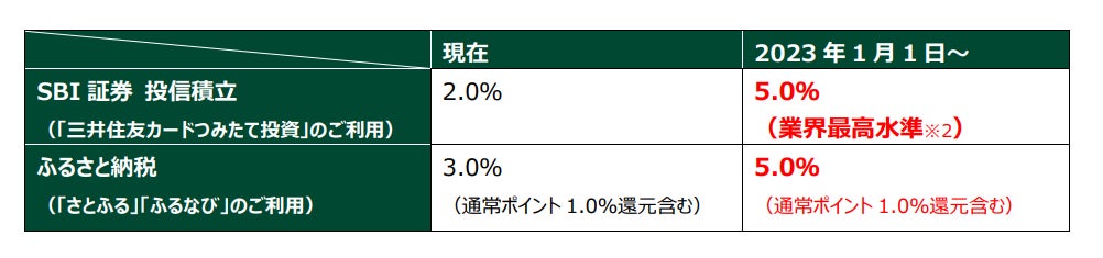 「三井住友カード　つみたて投資」のVポイント付与率、最大5.0%への大幅引上げのお知らせ