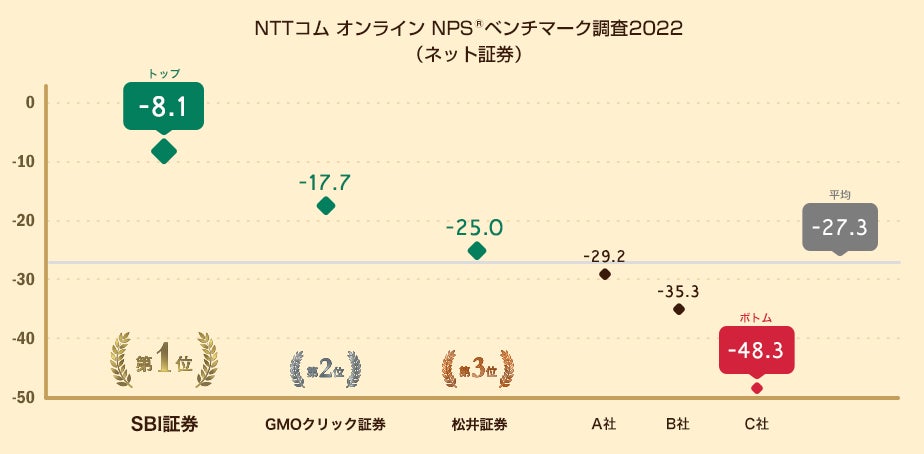 NTTコム オンライン、ネット証券を対象にしたNPS®ベンチマーク調査2022の結果を発表。NPS1位はSBI証券