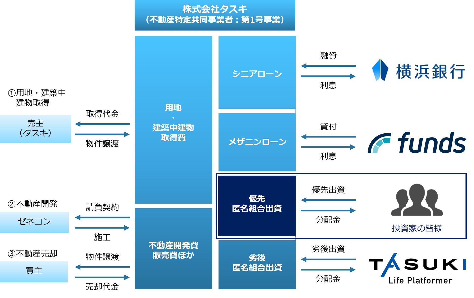 不動産投資型クラウドファンディング「TASUKI FUNDS」タスキ キャピタル重視型 第４号ファンドの投資募集開始のお知らせ