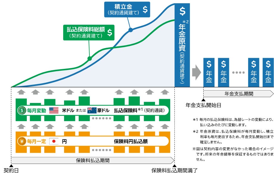 マニュライフ生命、『こだわり個人年金（外貨建）』を新たに西日本シティ銀行で発売