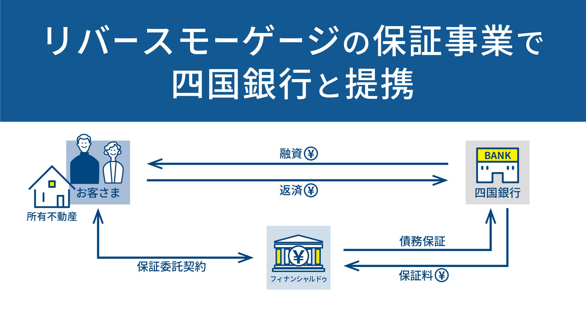 リバースモーゲージの保証事業で四国銀行と提携