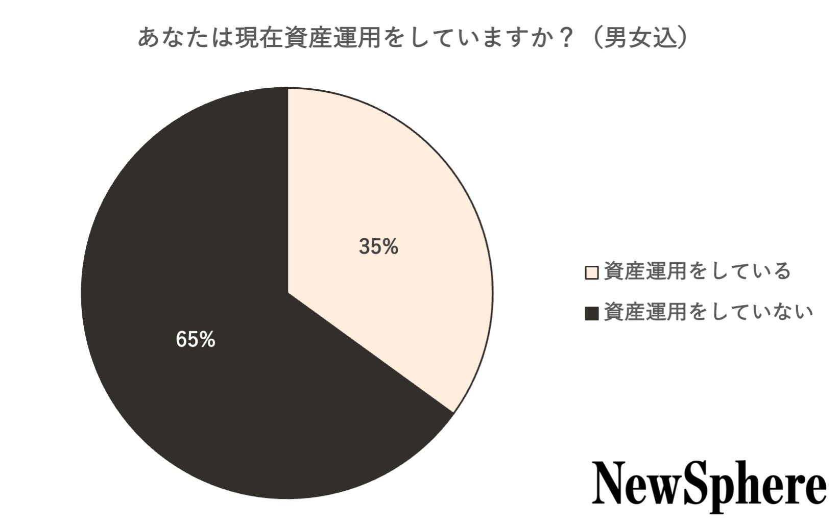 日本のミレニアル世代・Z世代の資産運用調査