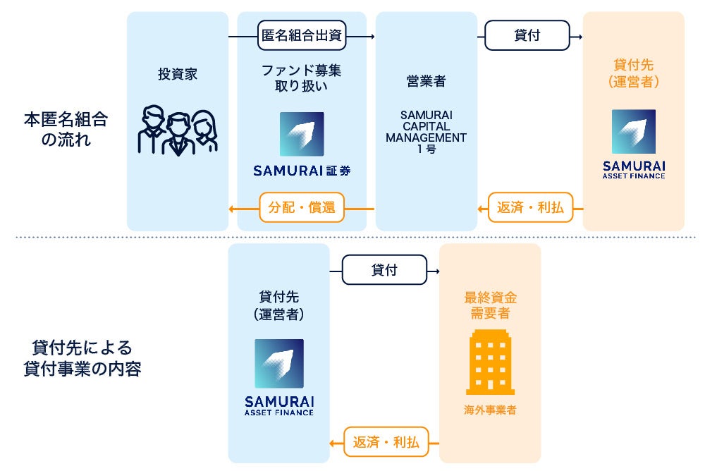 オルタナティブ投資プラットフォーム「オルタナバンク」、『【毎月分配】海外向け短期ブリッジローンID554』を公開