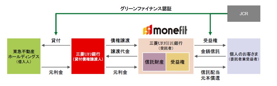 本邦初グリーンファイナンス認証付き 個人向け金銭信託の取扱い開始について