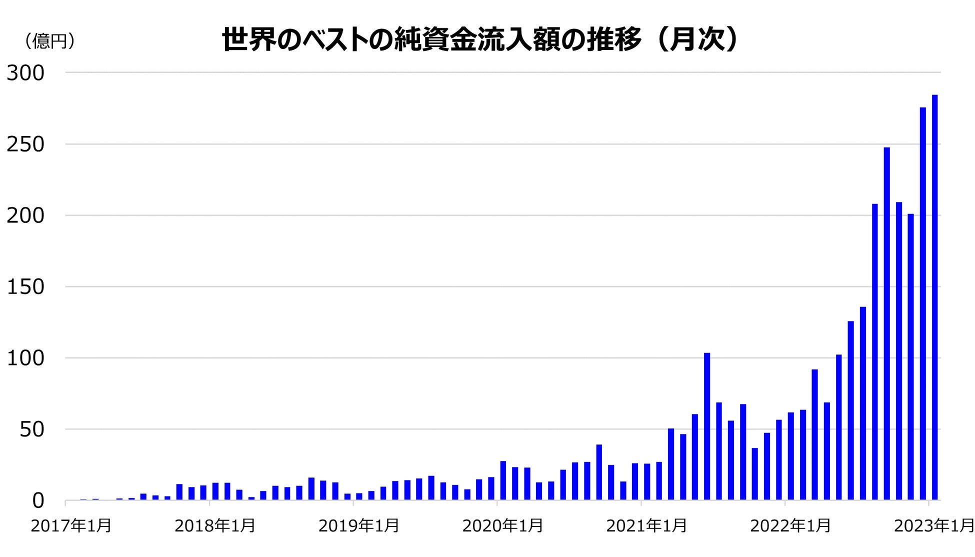 インベスコ　2023年1月、世界のベストが6年超となる73カ月連続での純資金流入を記録し、４ファンド合計で3000億円を突破