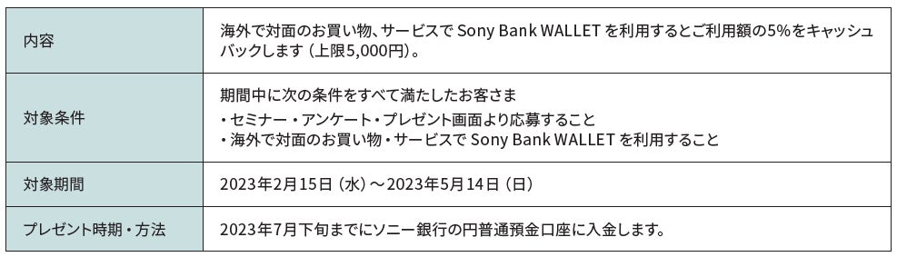 「Sony Bank WALLET 海外利用で利用額の5%をキャッシュバック」キャンペーン実施のお知らせ
