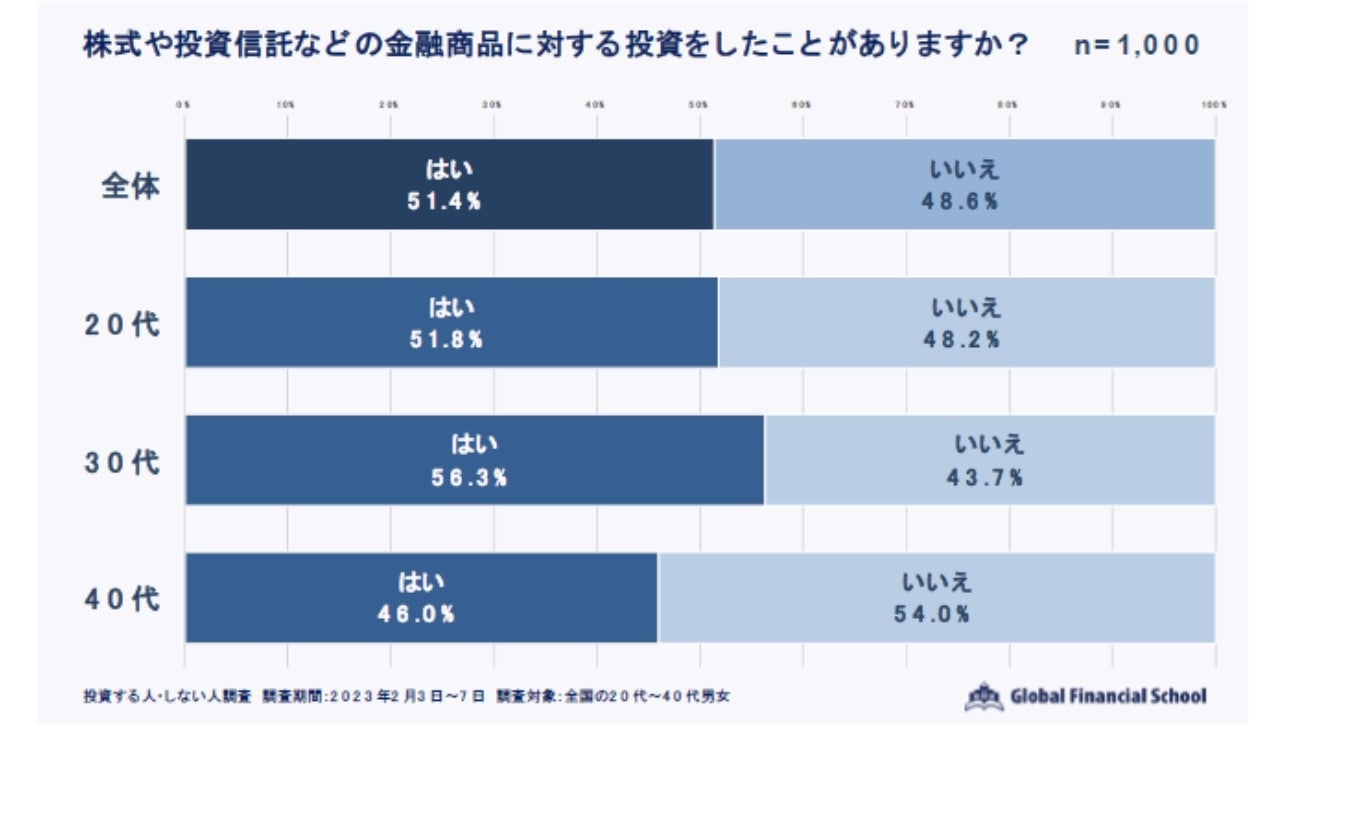 全国20〜40代男女、投資経験は半々　投資する理由 1位「長期的にお金を増やしたい」　投資しない理由 1位は・・・？　投資経験と「身近に投資をしている人」の有無には相関関係が